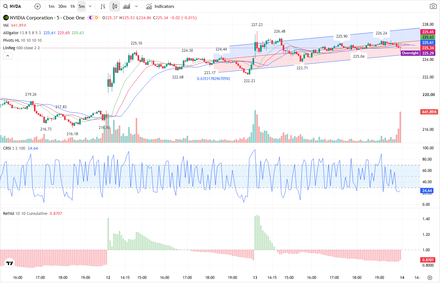 5-Minute chart