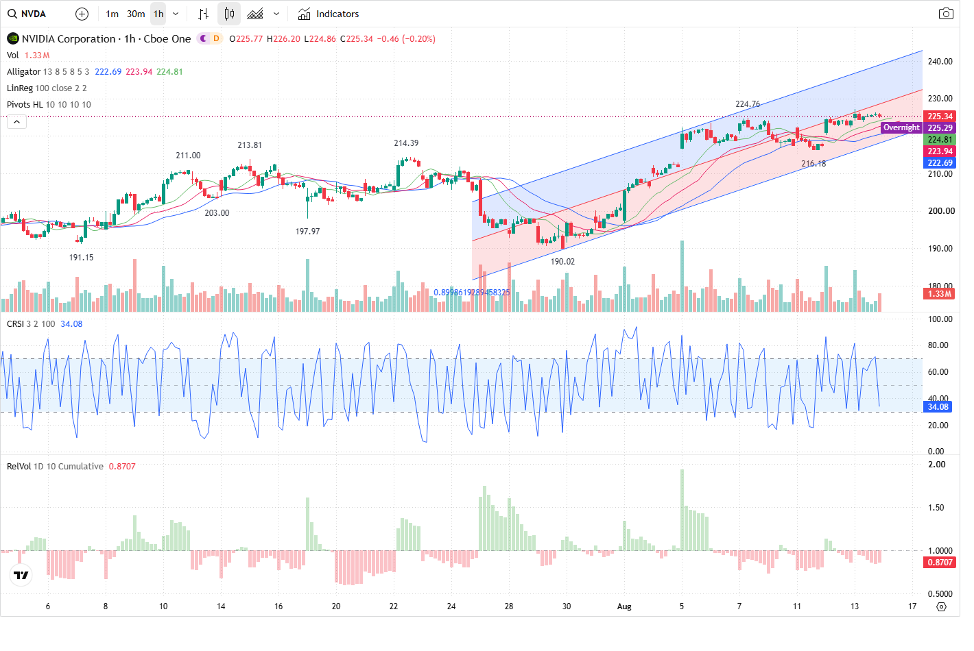 60-Minute chart