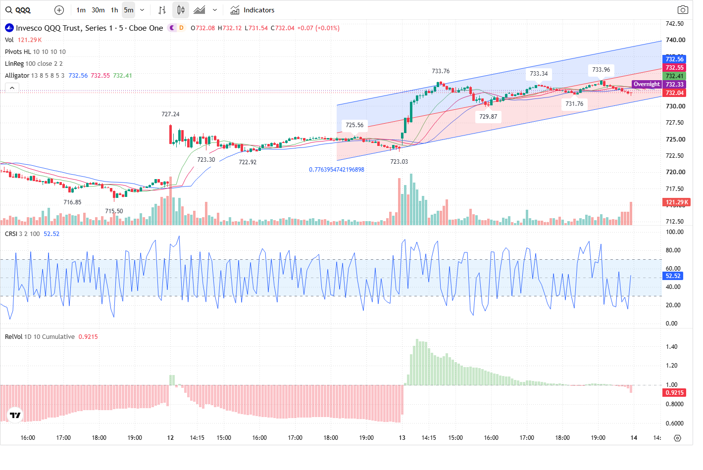 5-Minute chart