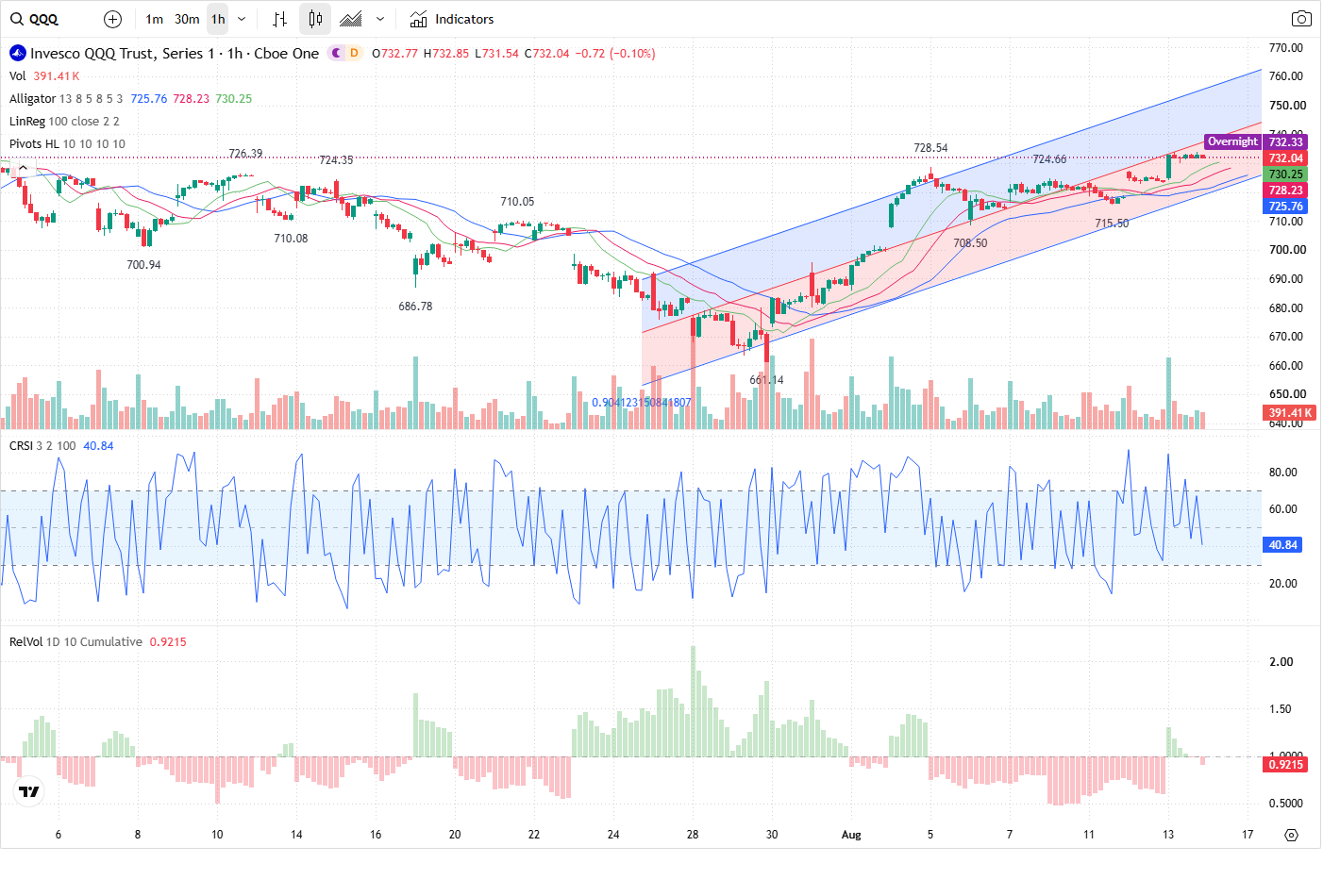 60-Minute chart