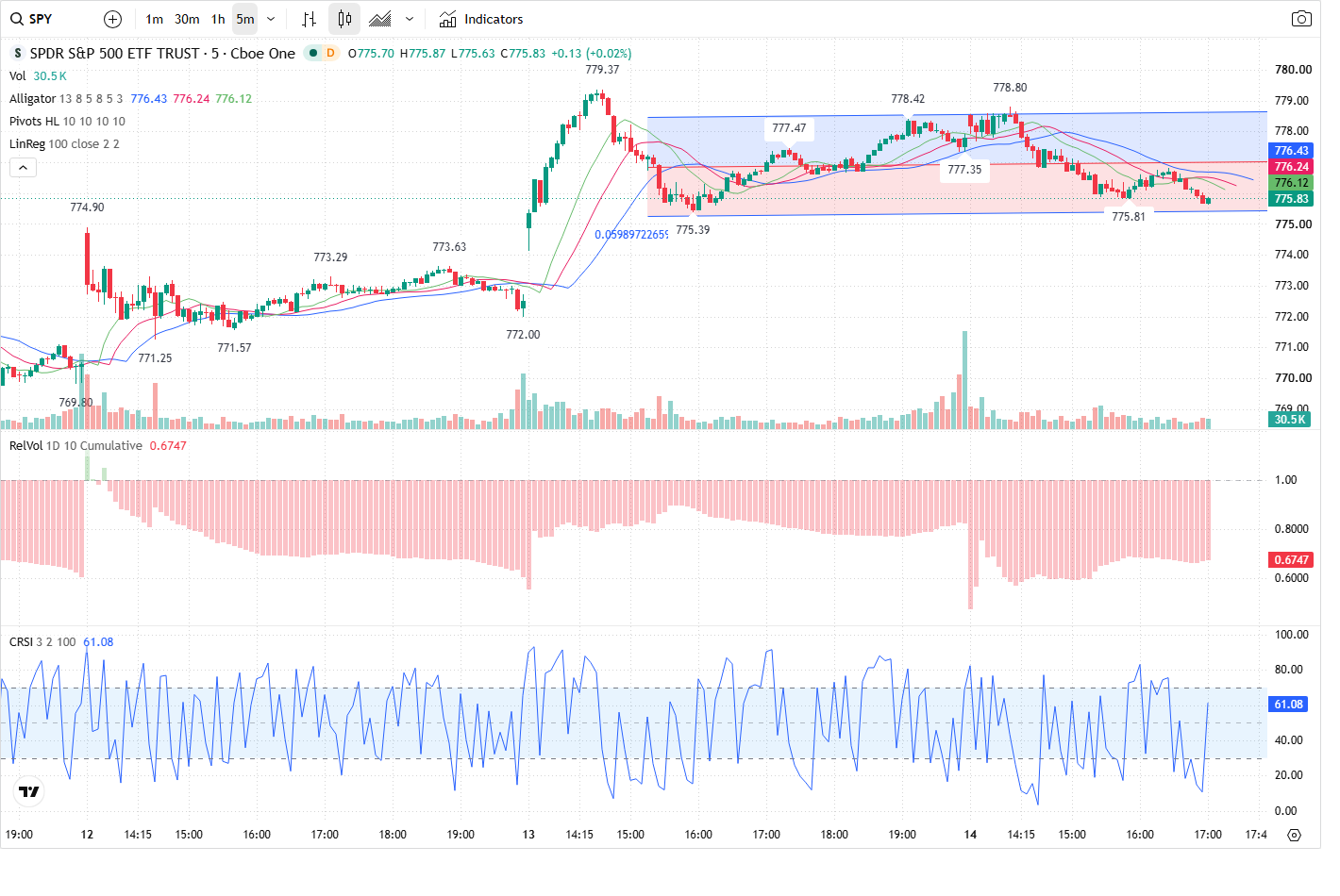 5-Minute chart