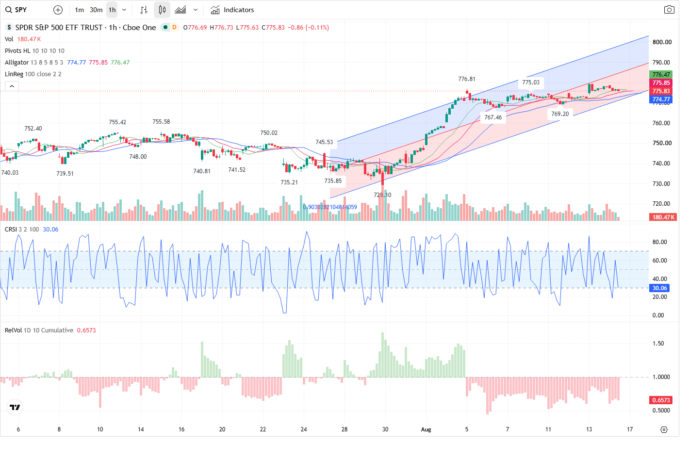 60-Minute chart