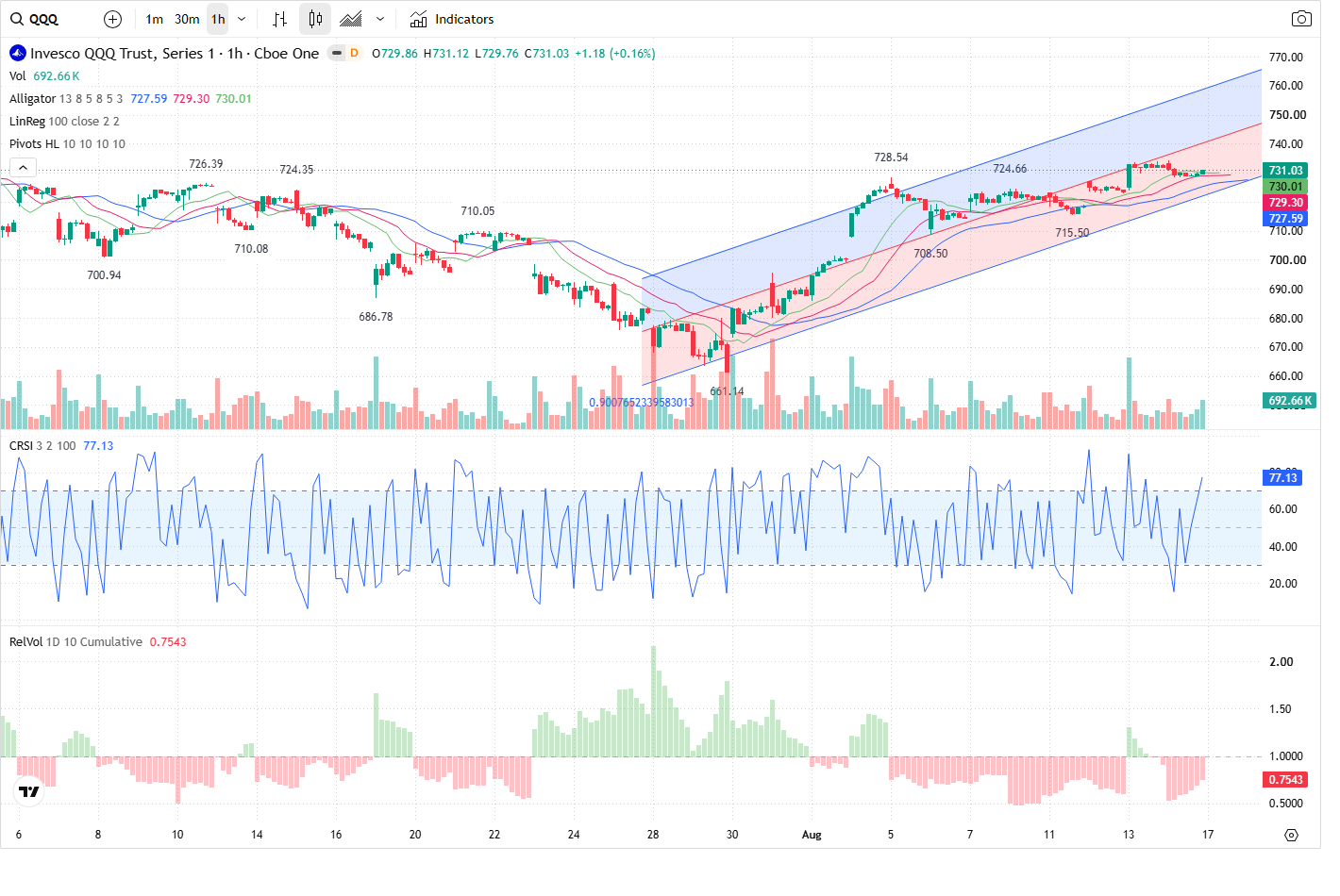 60-Minute chart