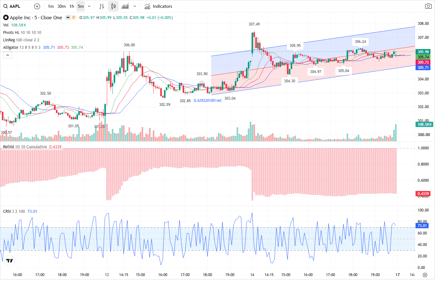 5-Minute chart