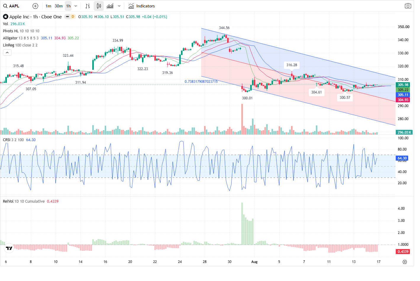 60-Minute chart