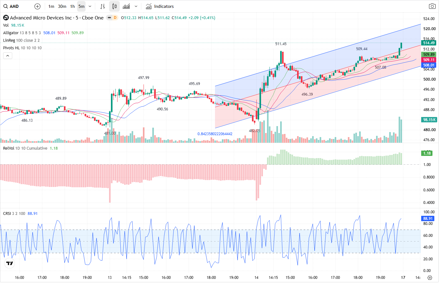 5-Minute chart