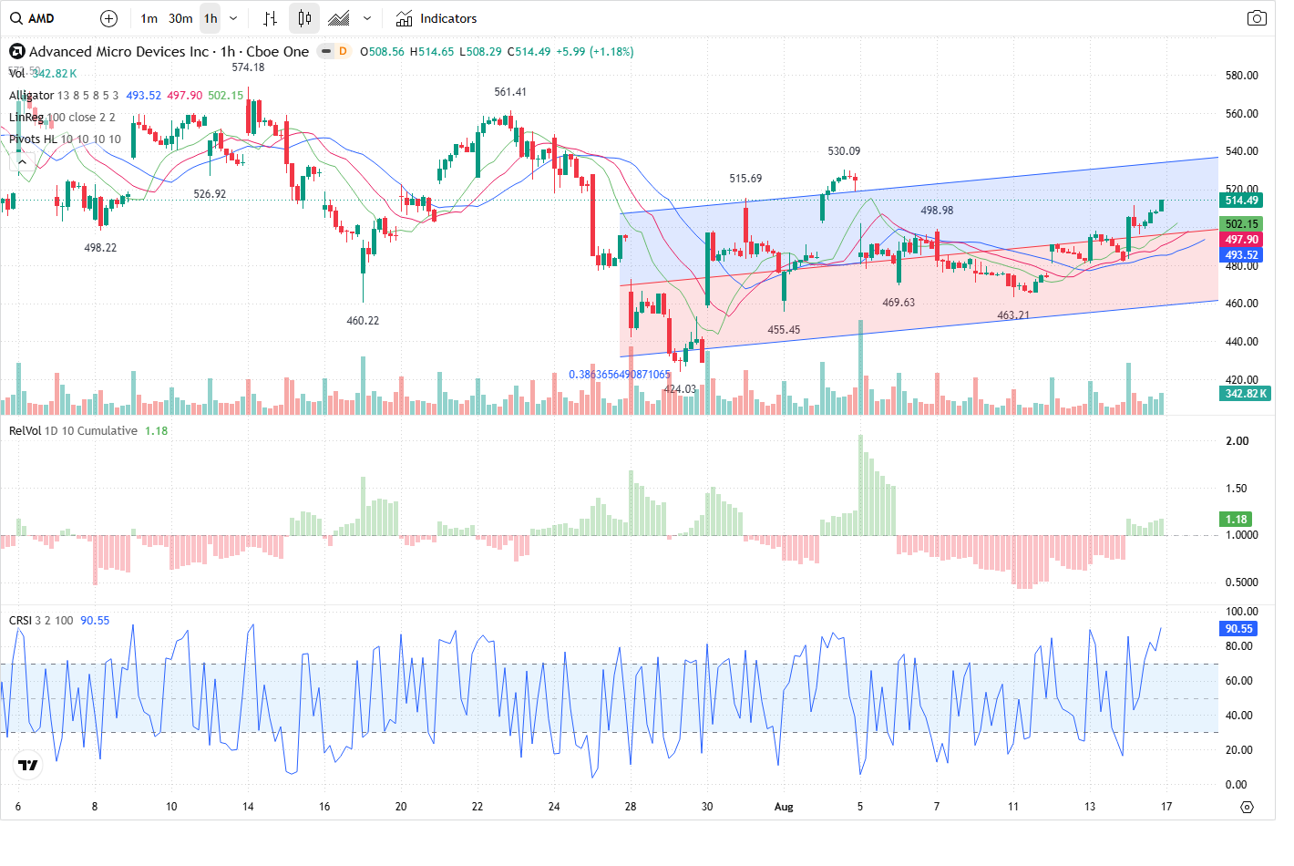 60-Minute chart