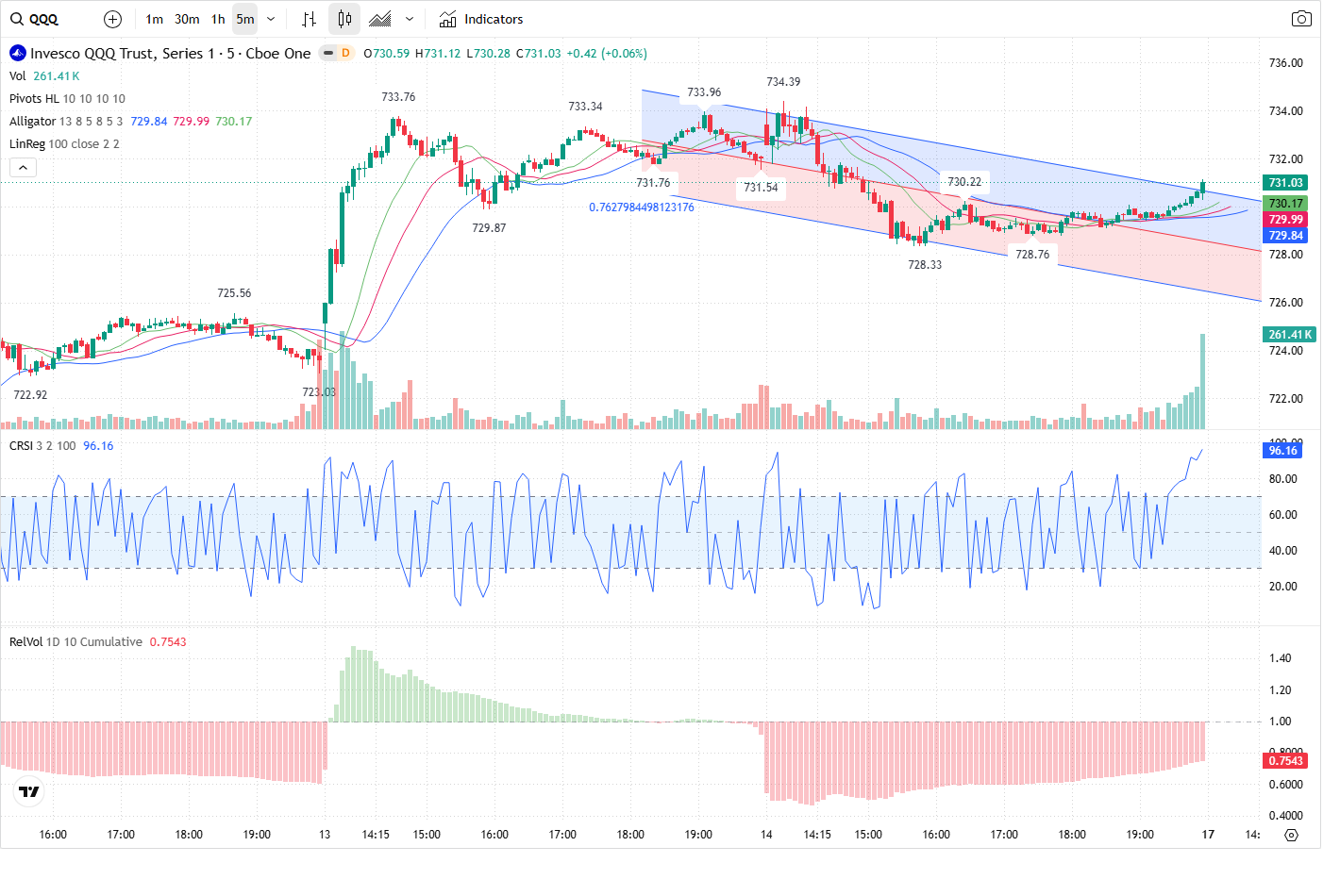 5-Minute chart