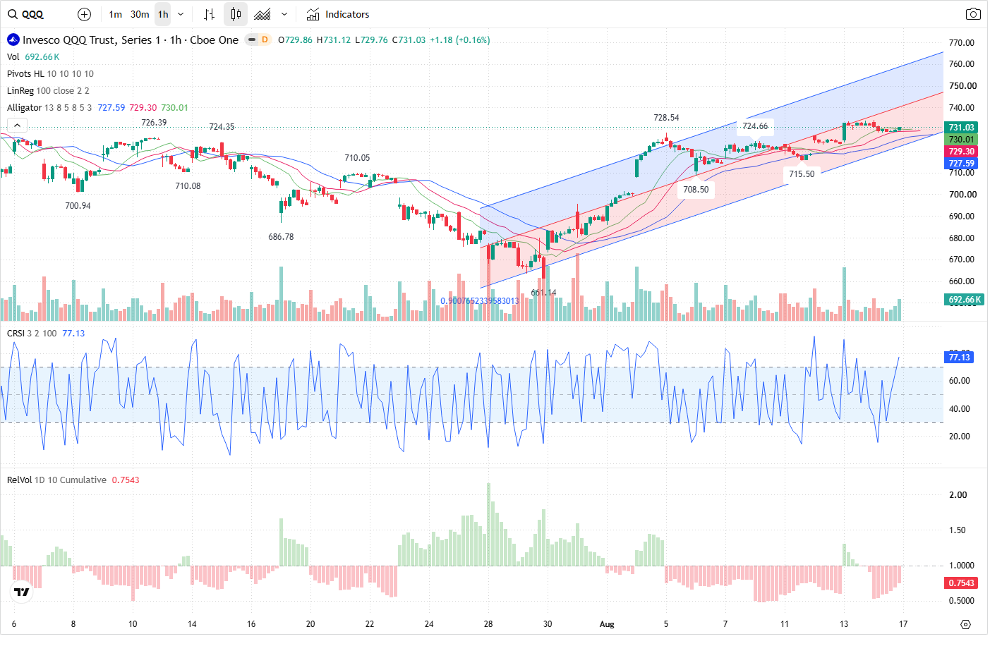60-Minute chart