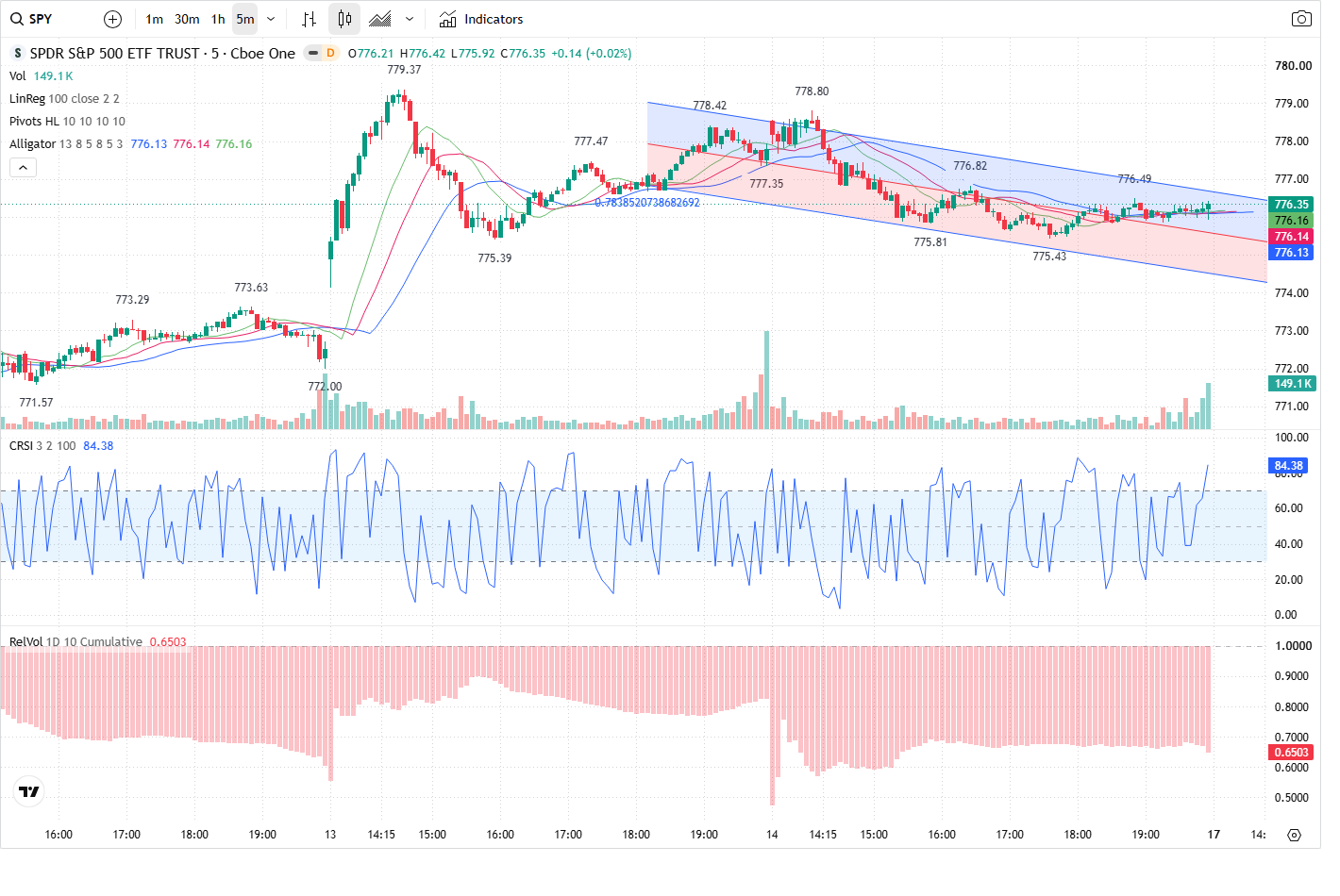 5-Minute chart