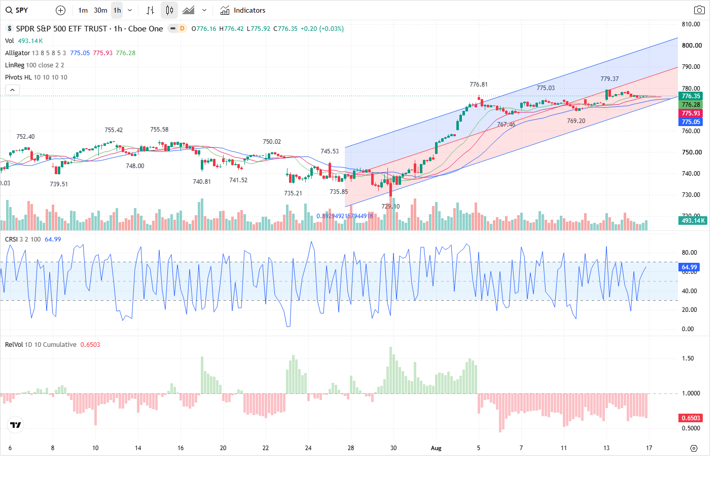 60-Minute chart