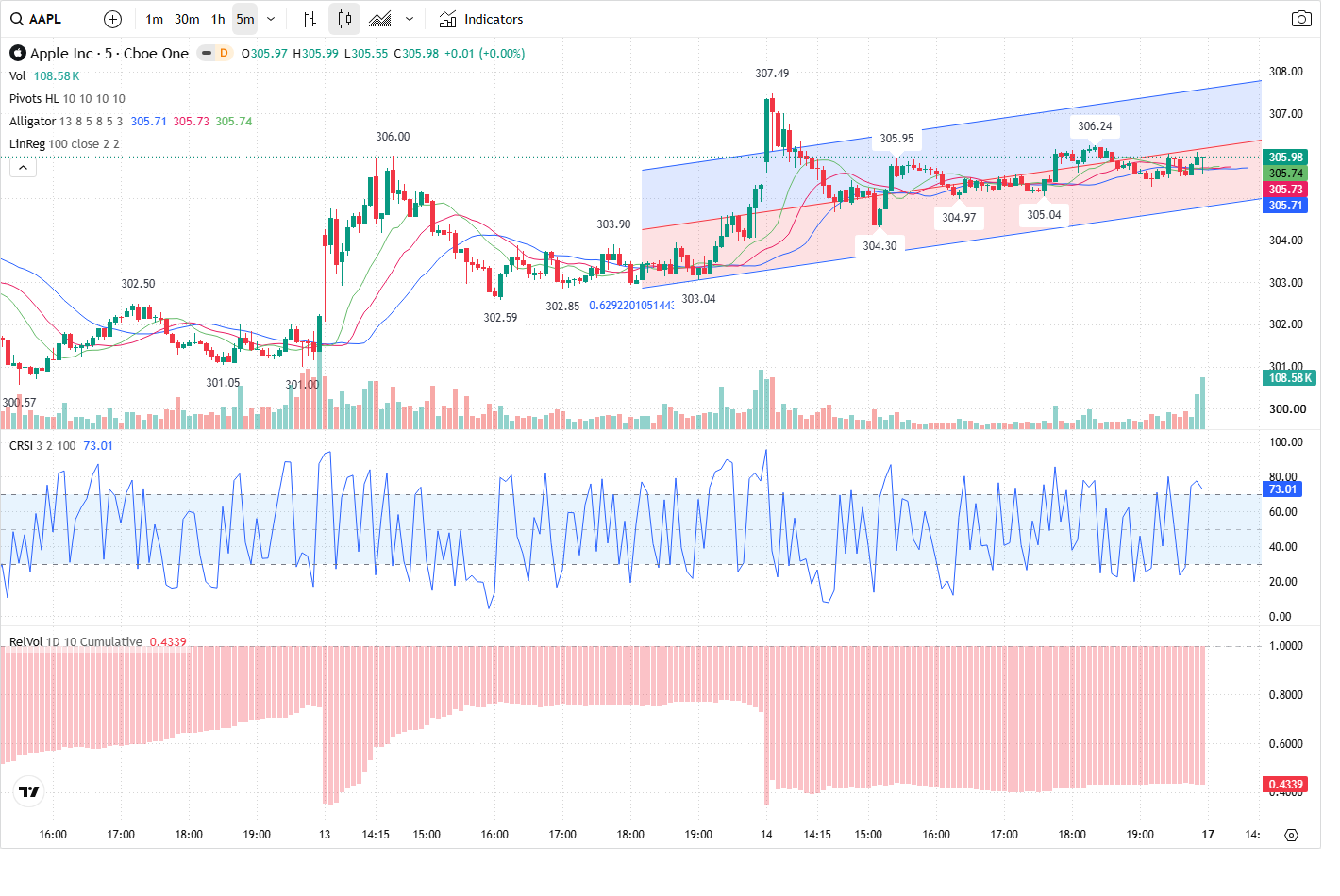 5-Minute chart