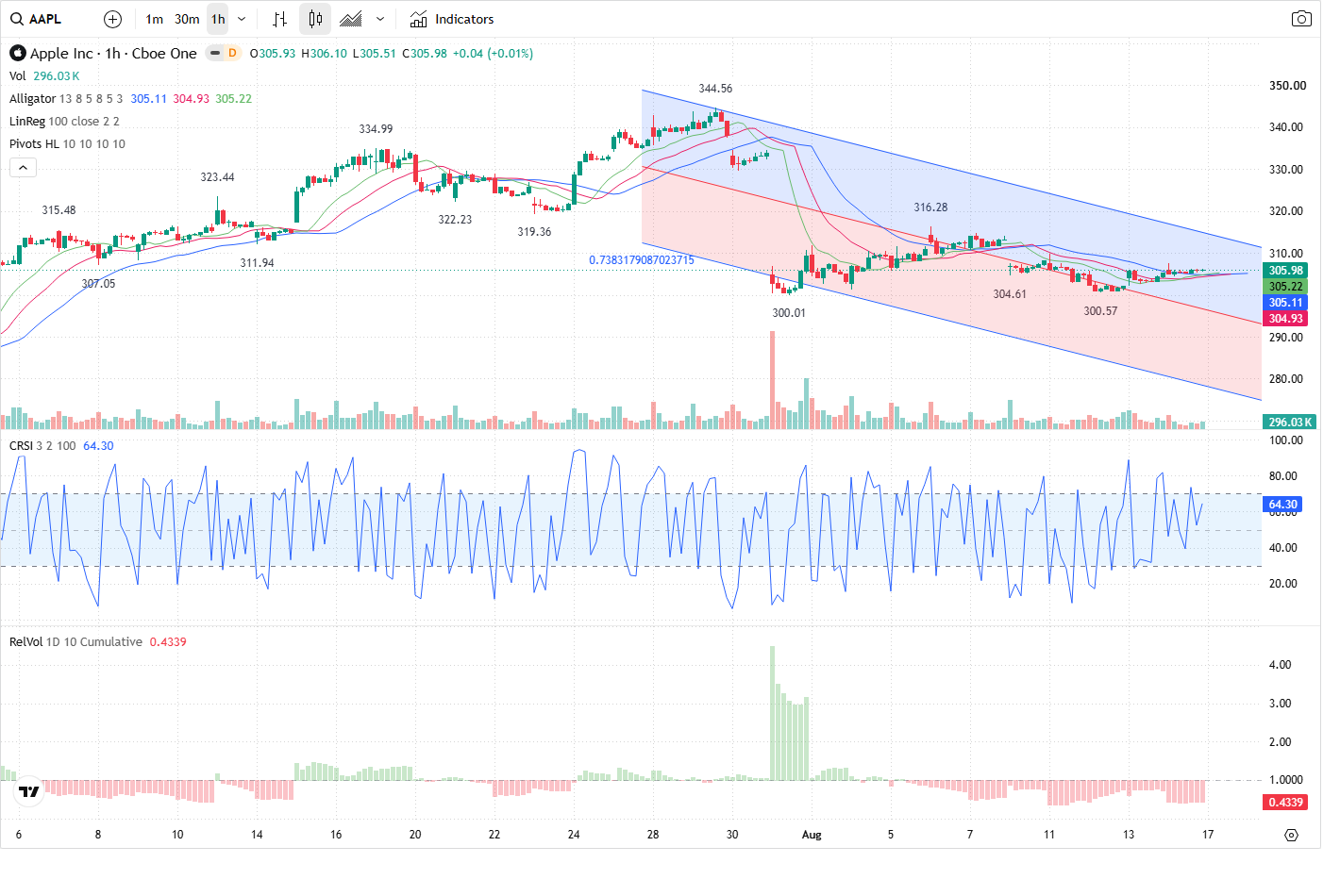 60-Minute chart