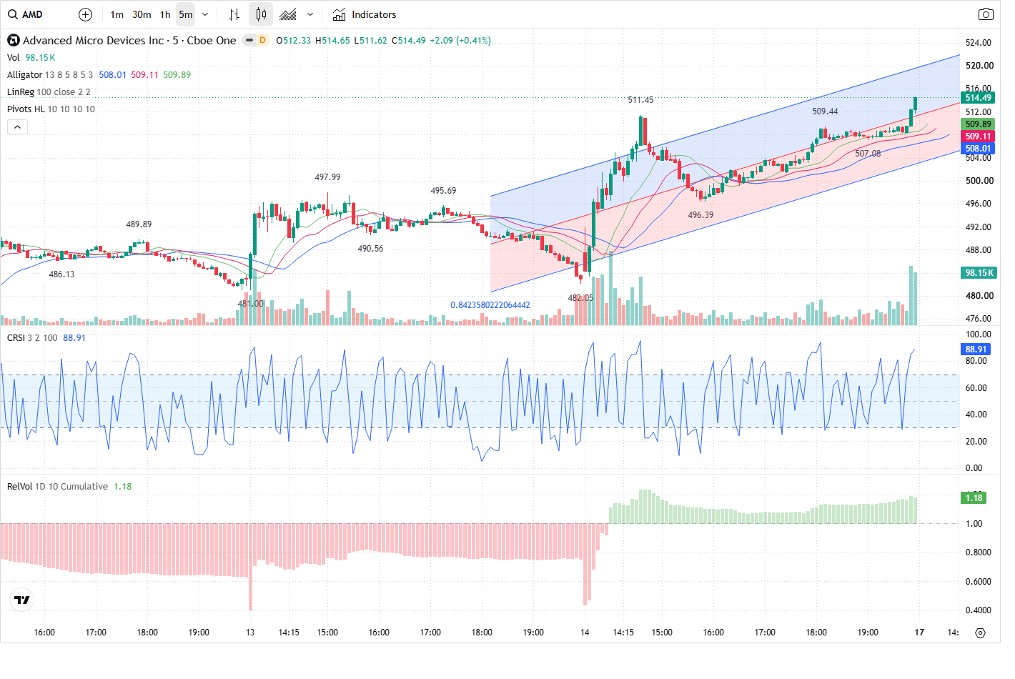 5-Minute chart