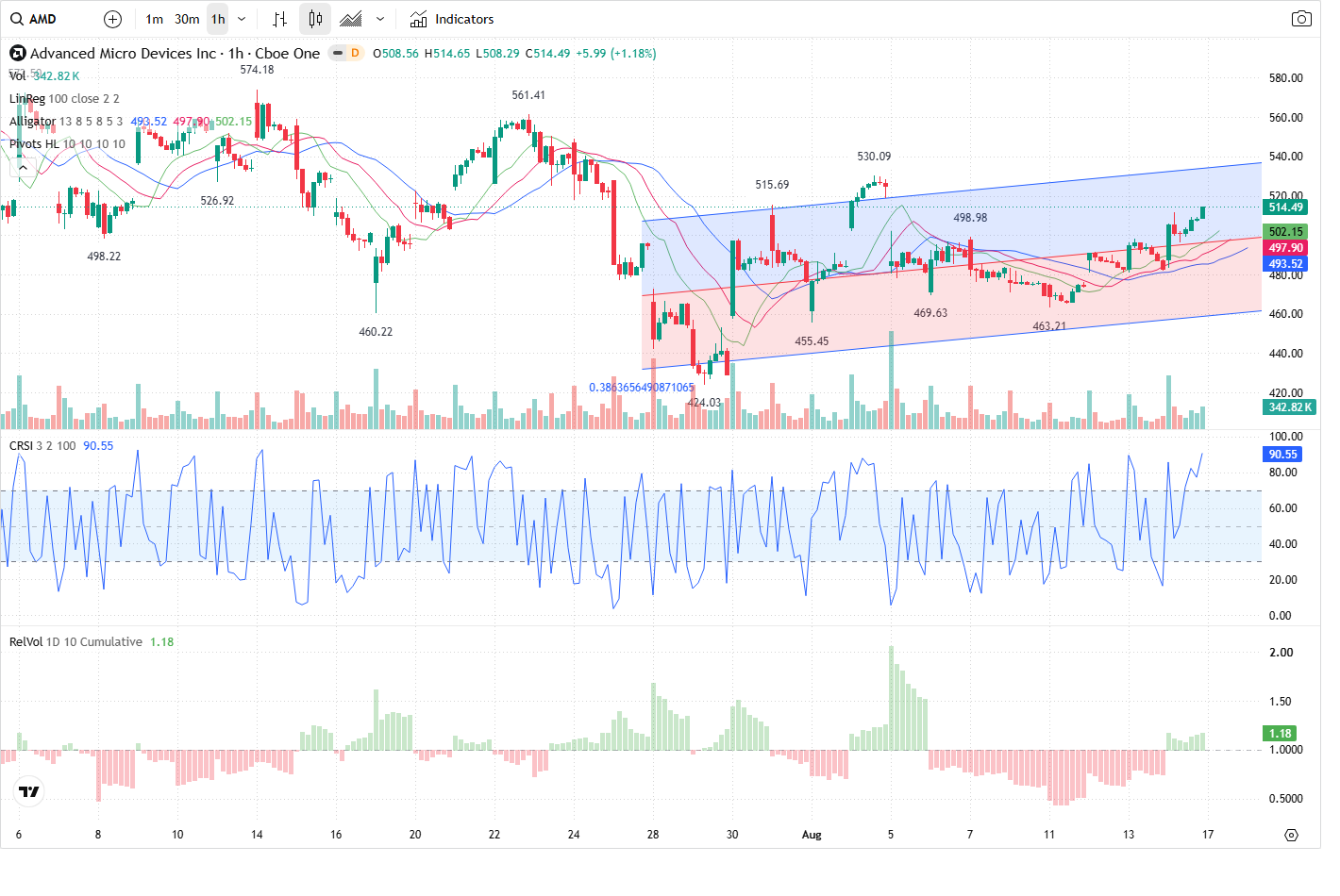 60-Minute chart