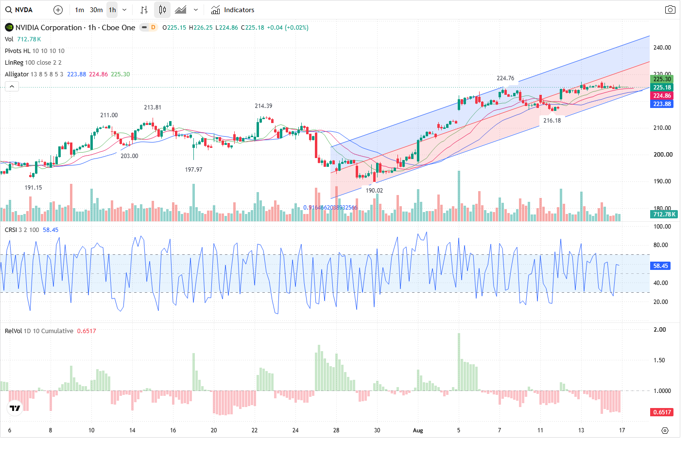 60-Minute chart