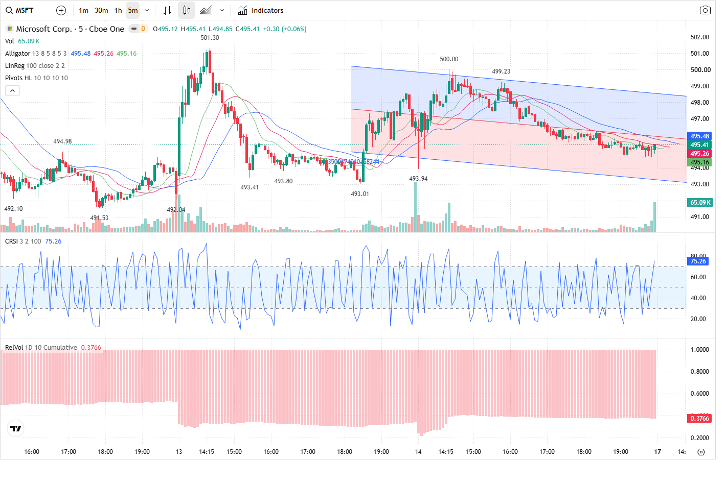 5-Minute chart
