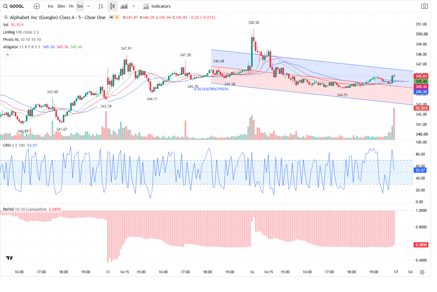 5-Minute chart