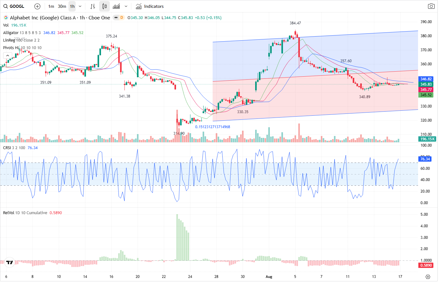 60-Minute chart