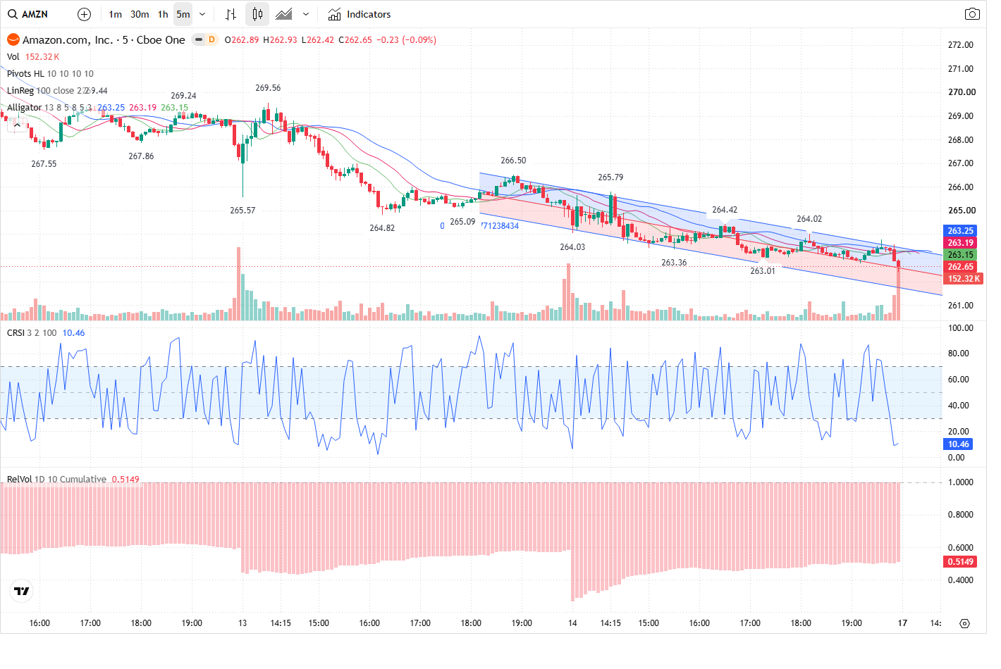 5-Minute chart