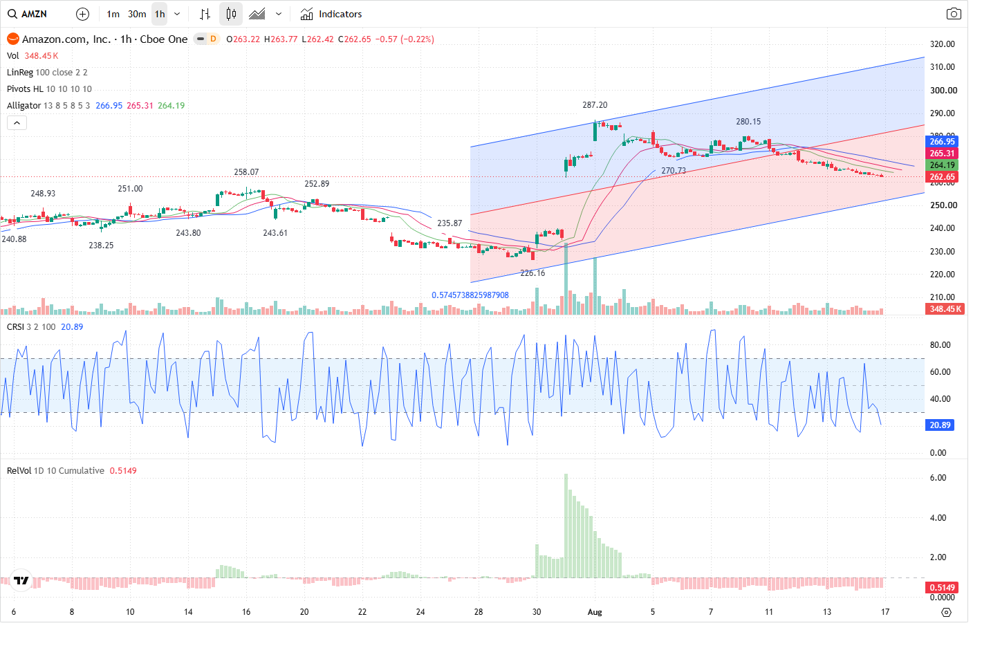 60-Minute chart