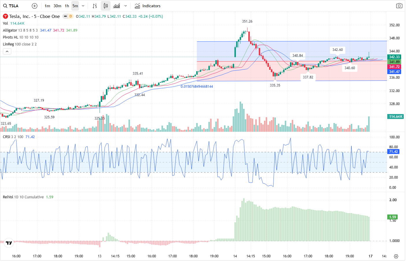 5-Minute chart