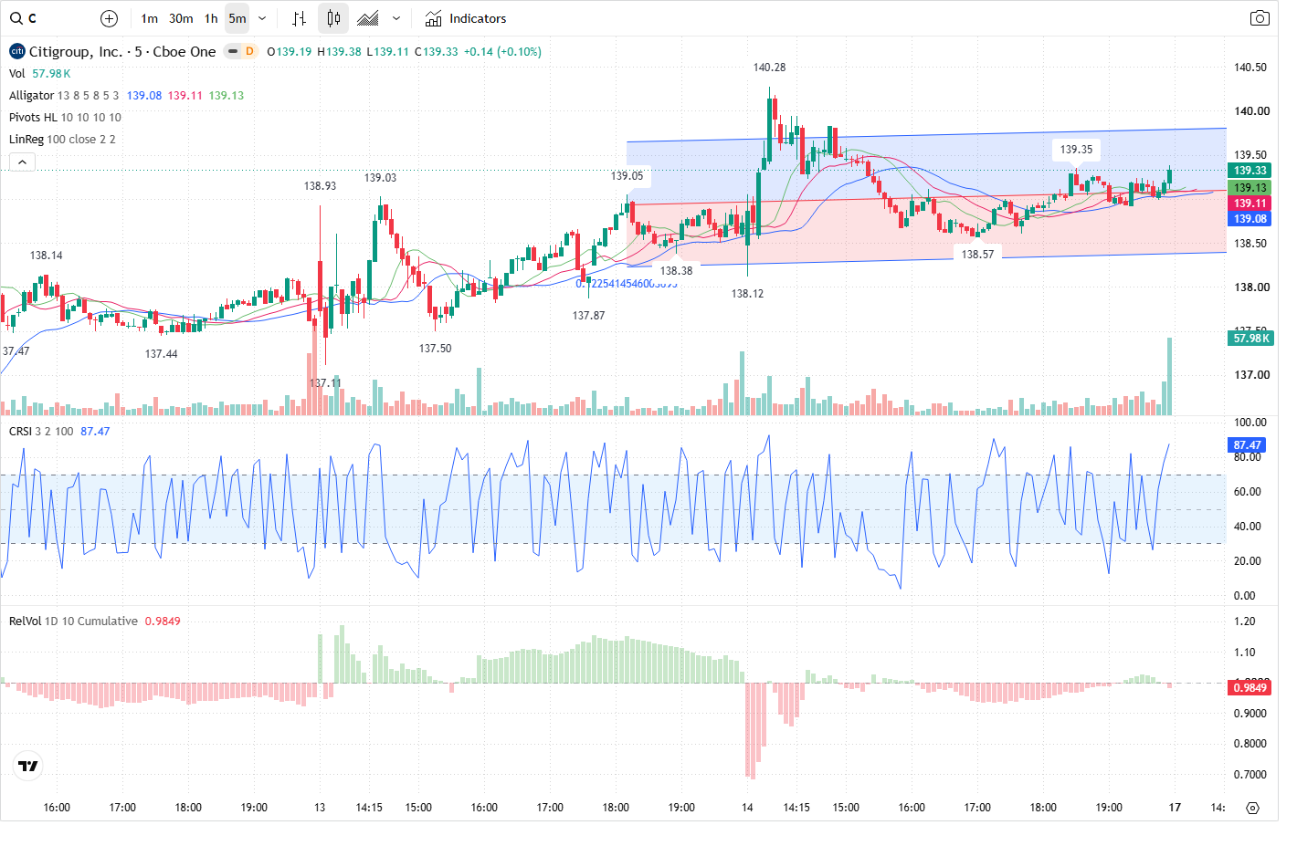 5-Minute chart