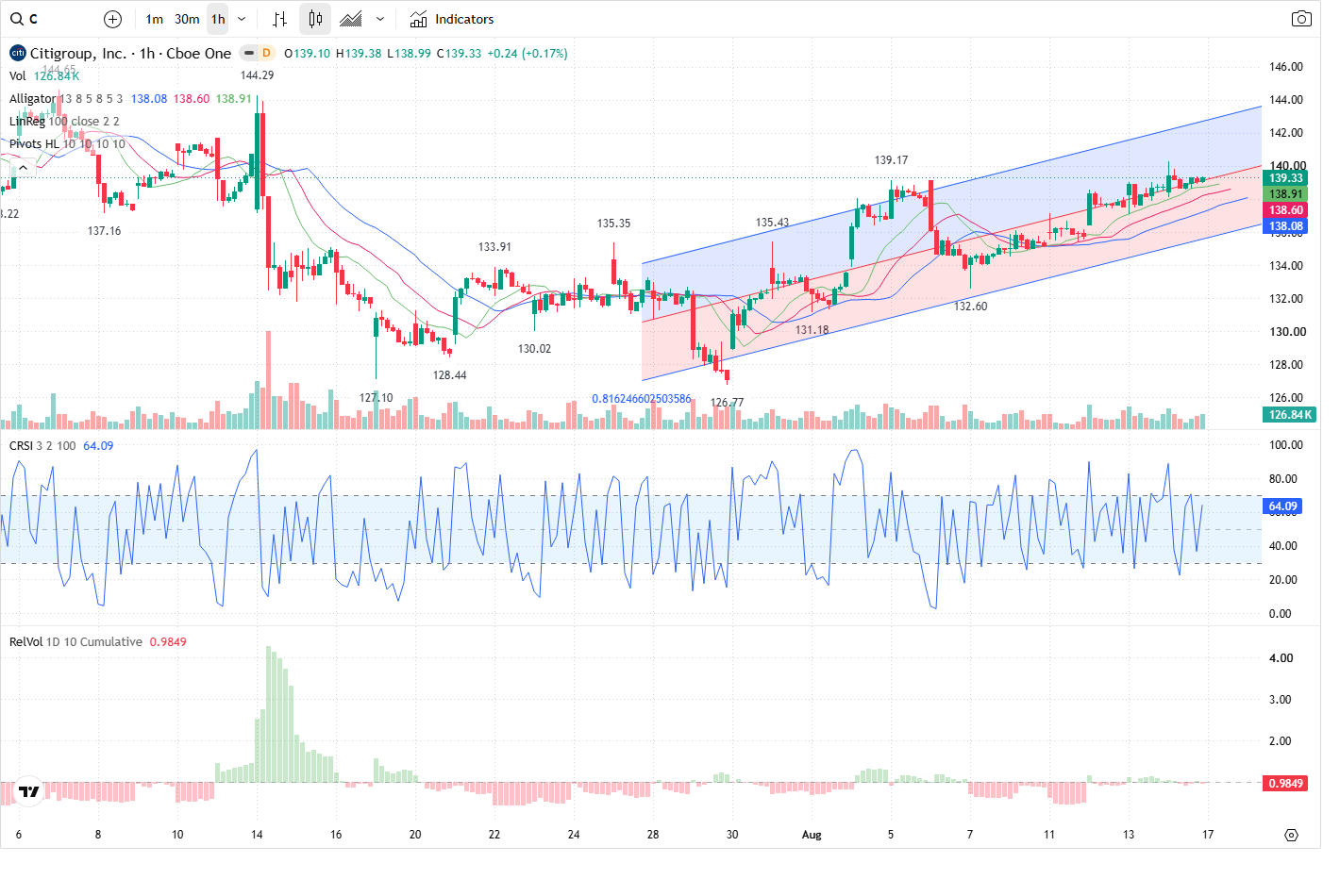 60-Minute chart
