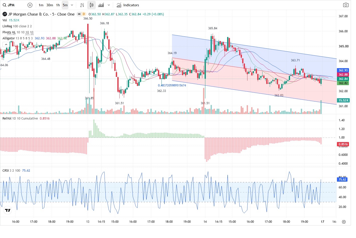 5-Minute chart