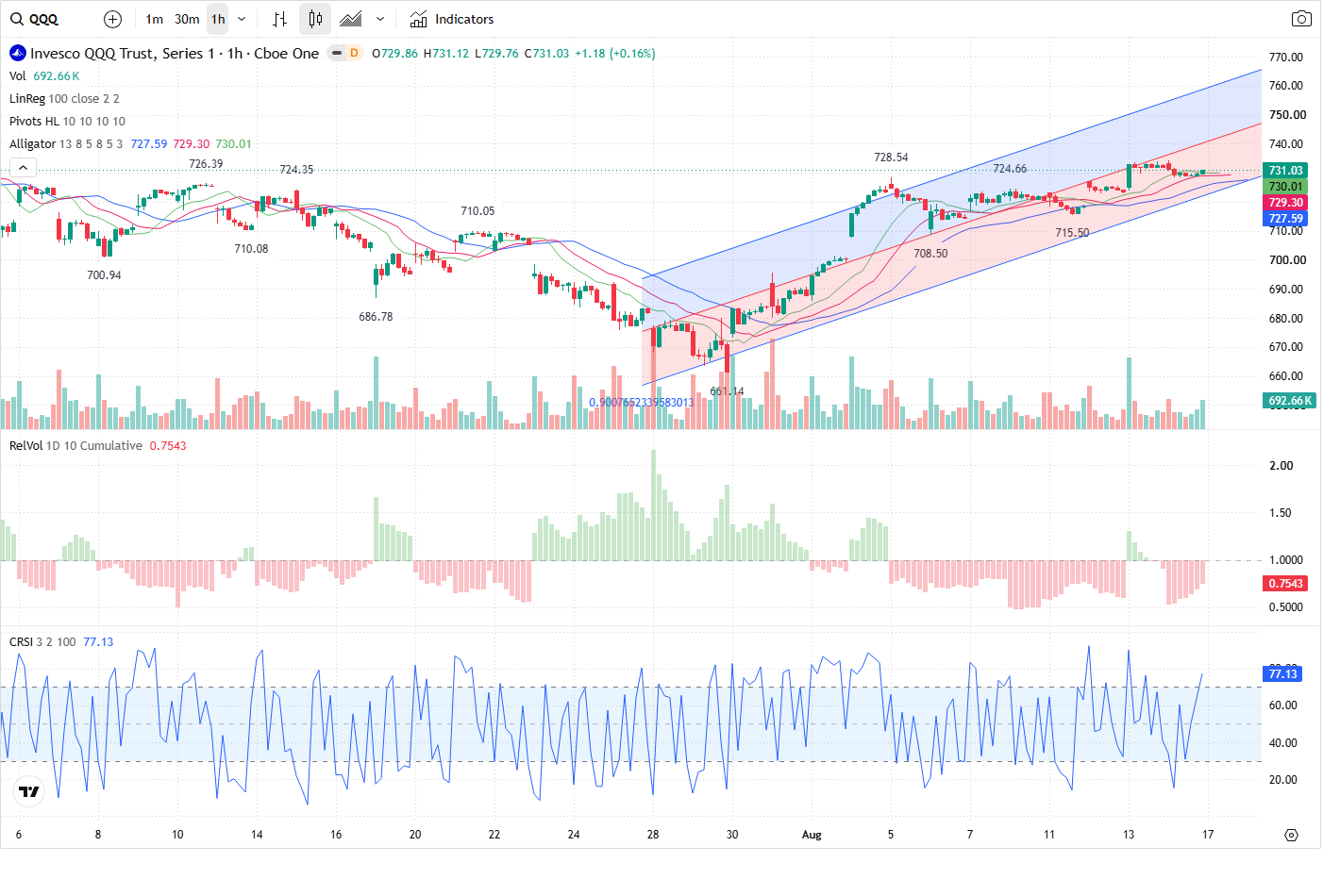 60-Minute chart