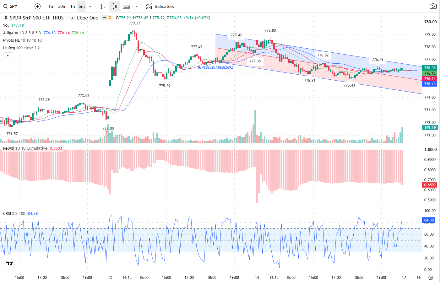 5-Minute chart