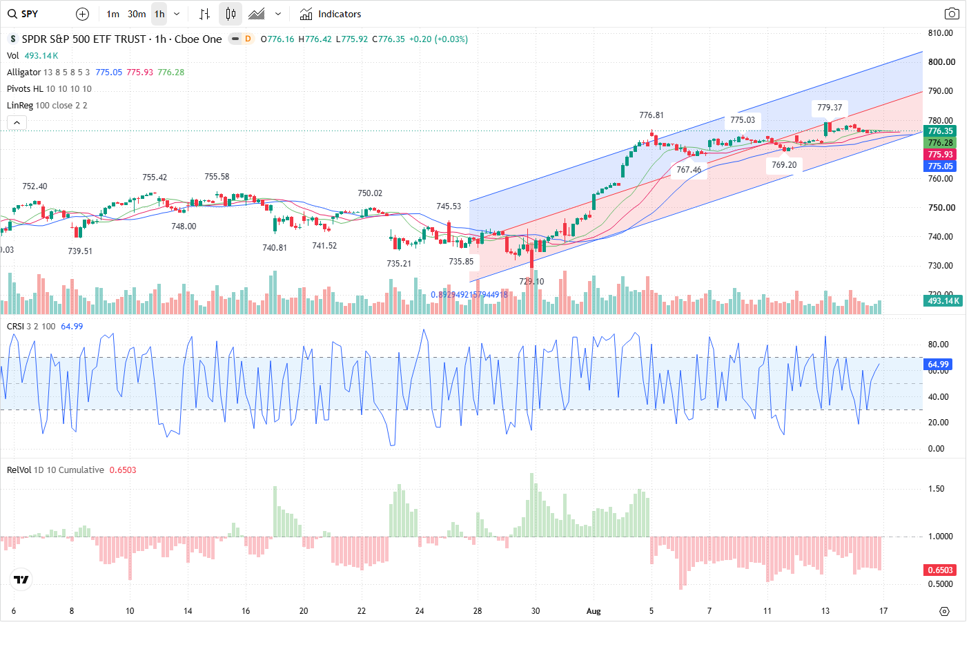 60-Minute chart
