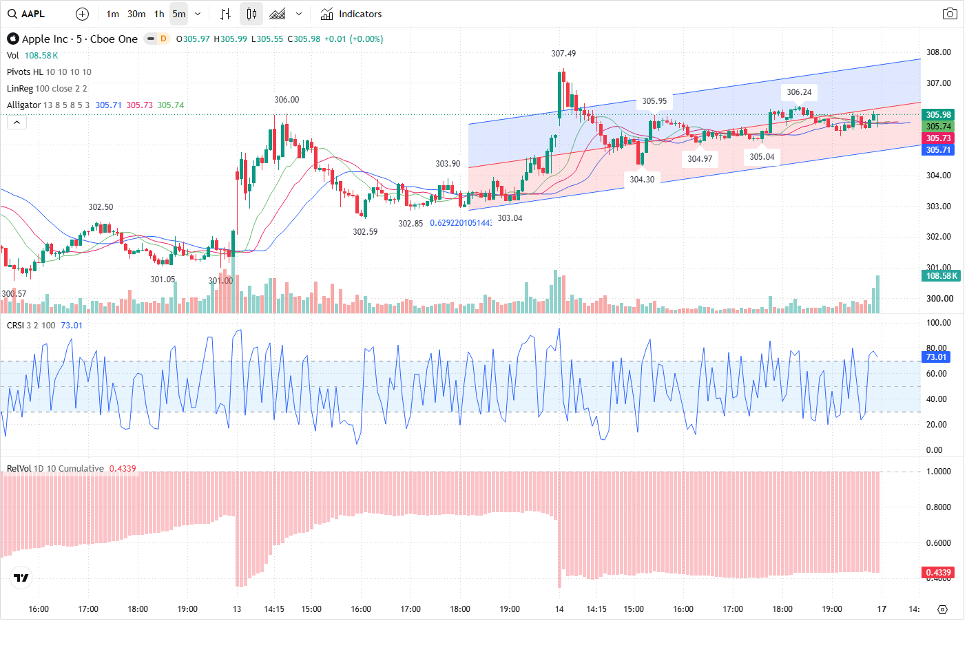 5-Minute chart