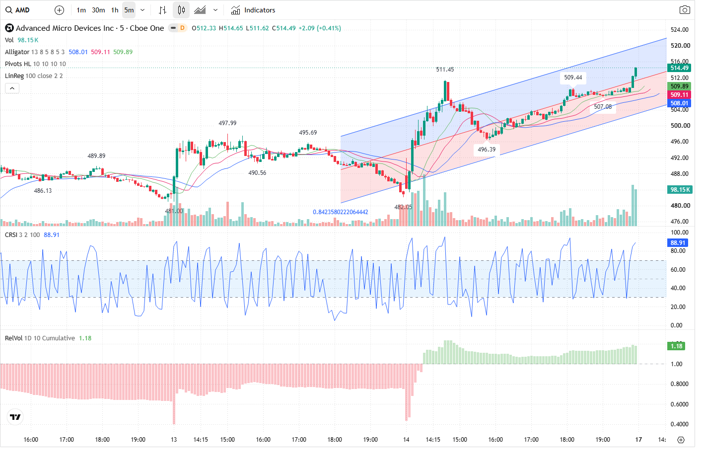 5-Minute chart