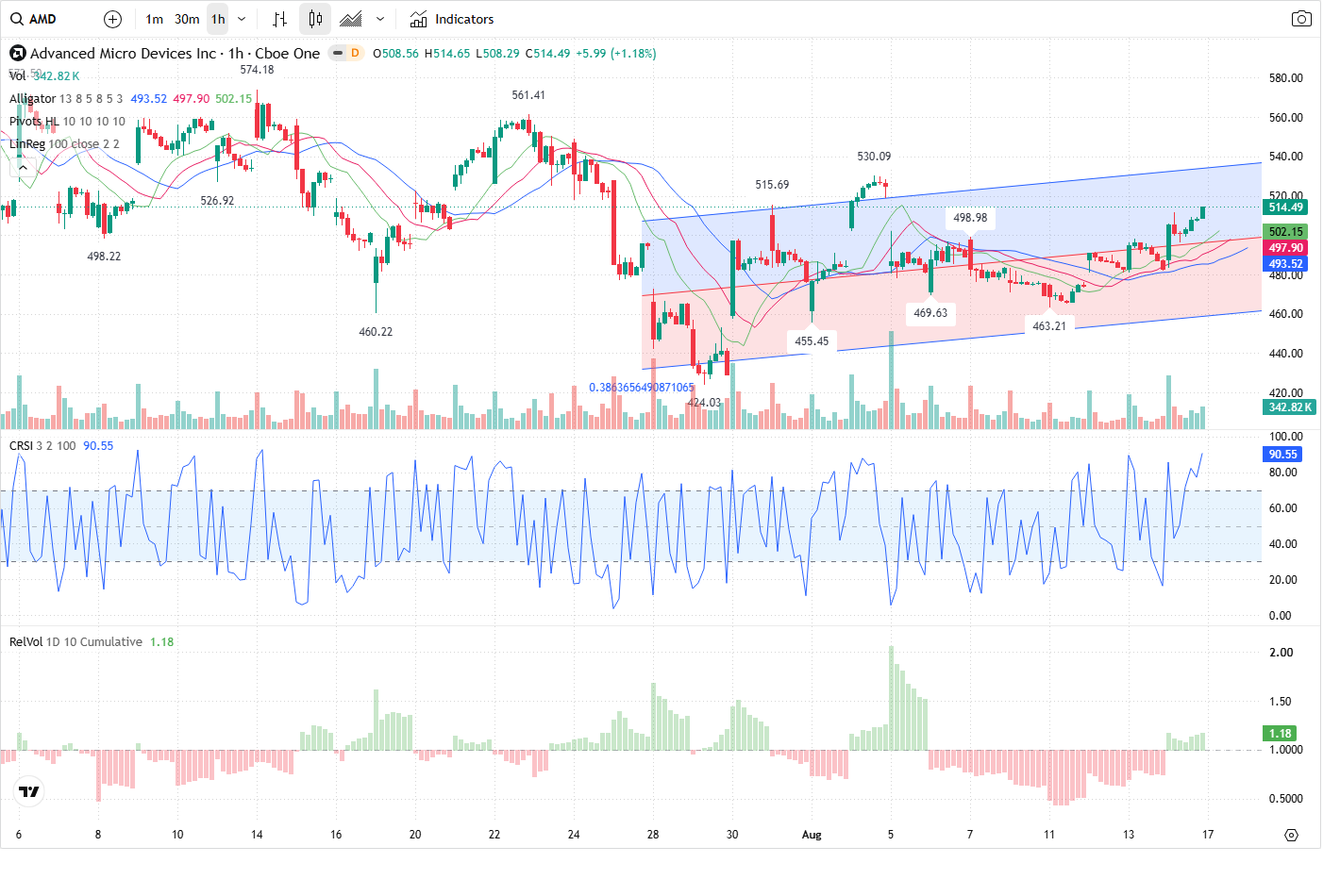 60-Minute chart