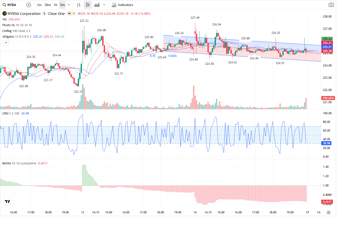 5-Minute chart