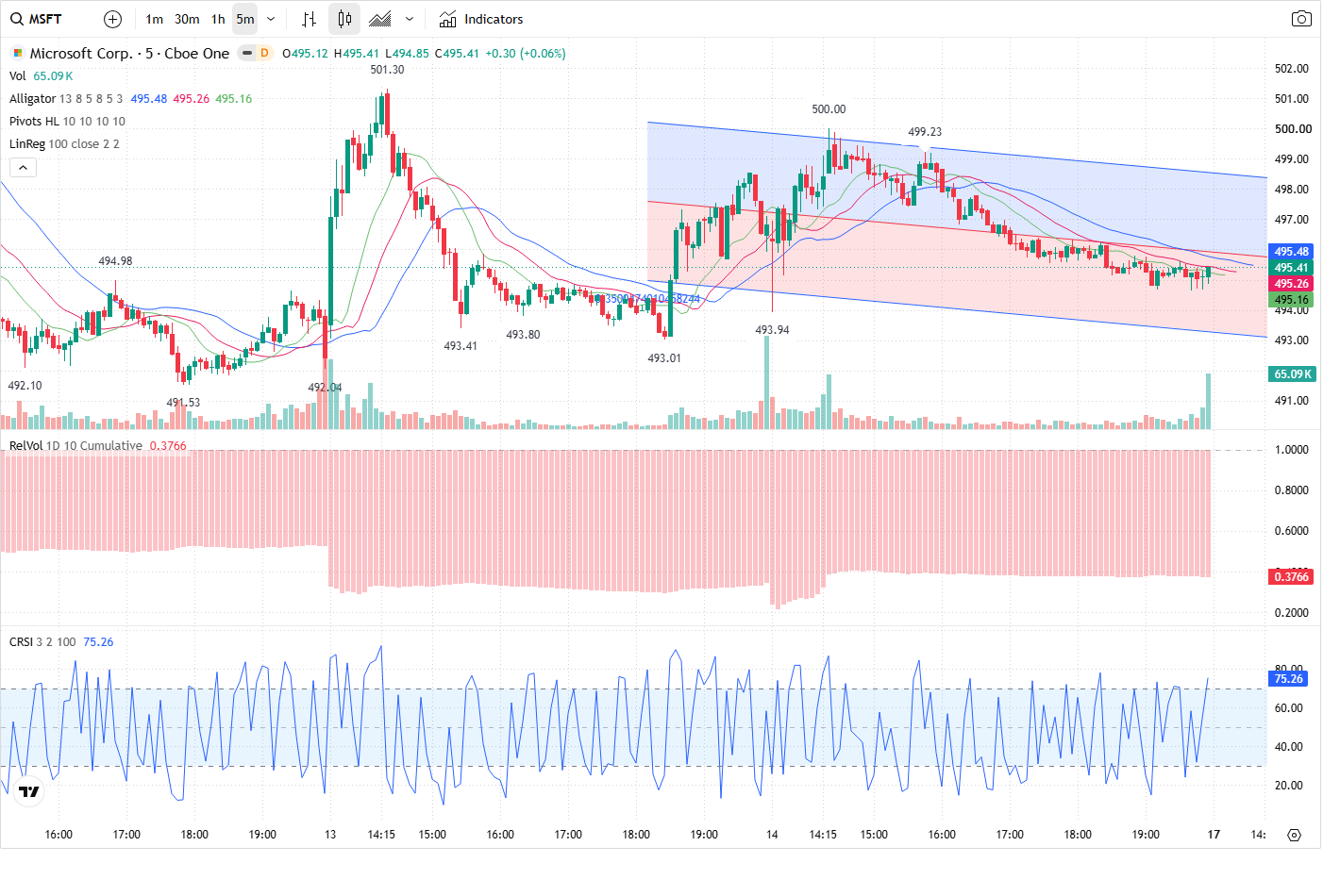 5-Minute chart