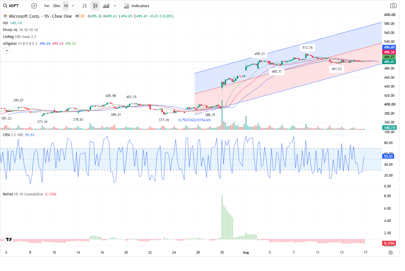 60-Minute chart