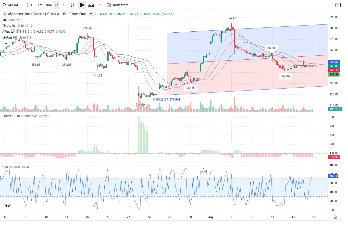 60-Minute chart