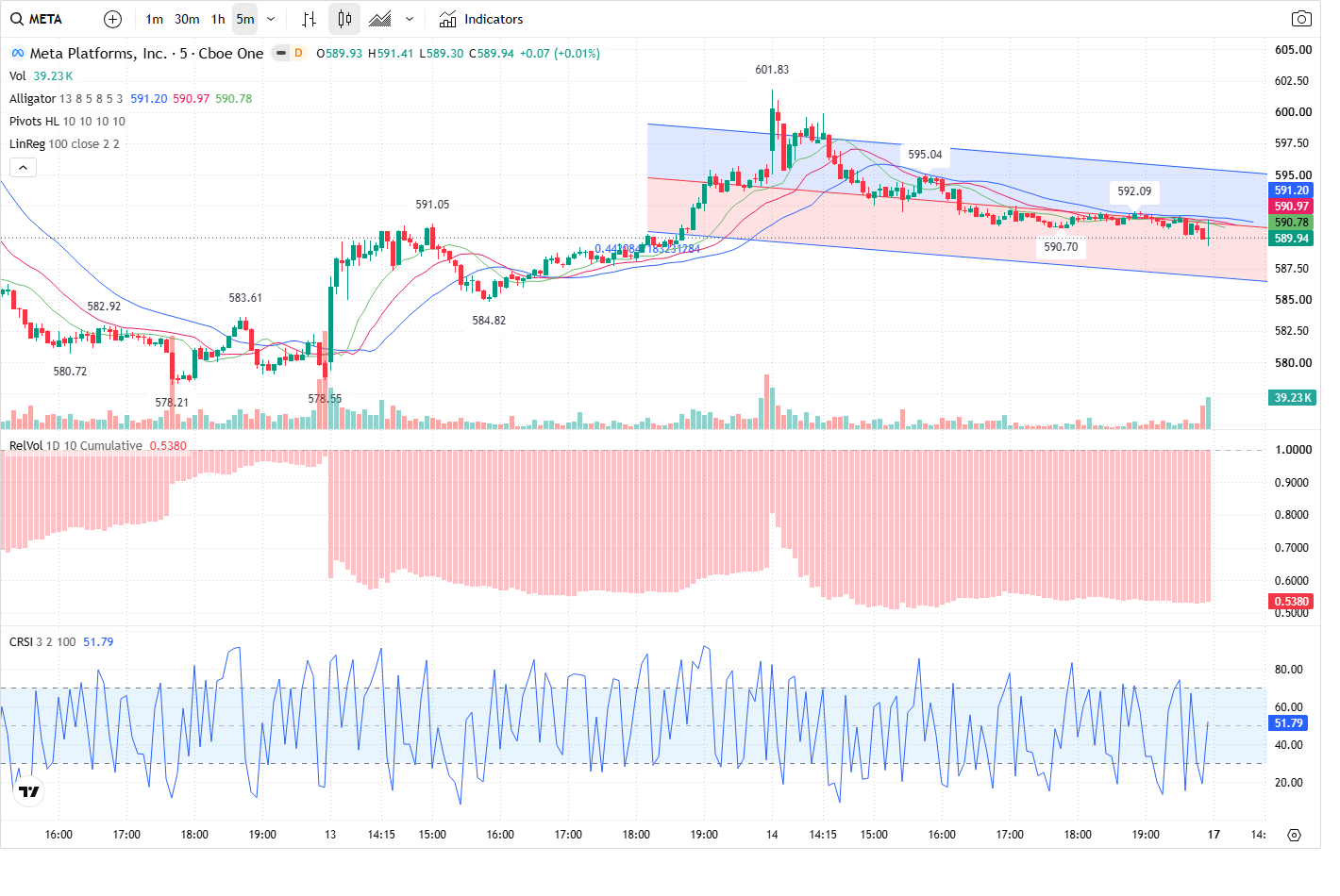 5-Minute chart