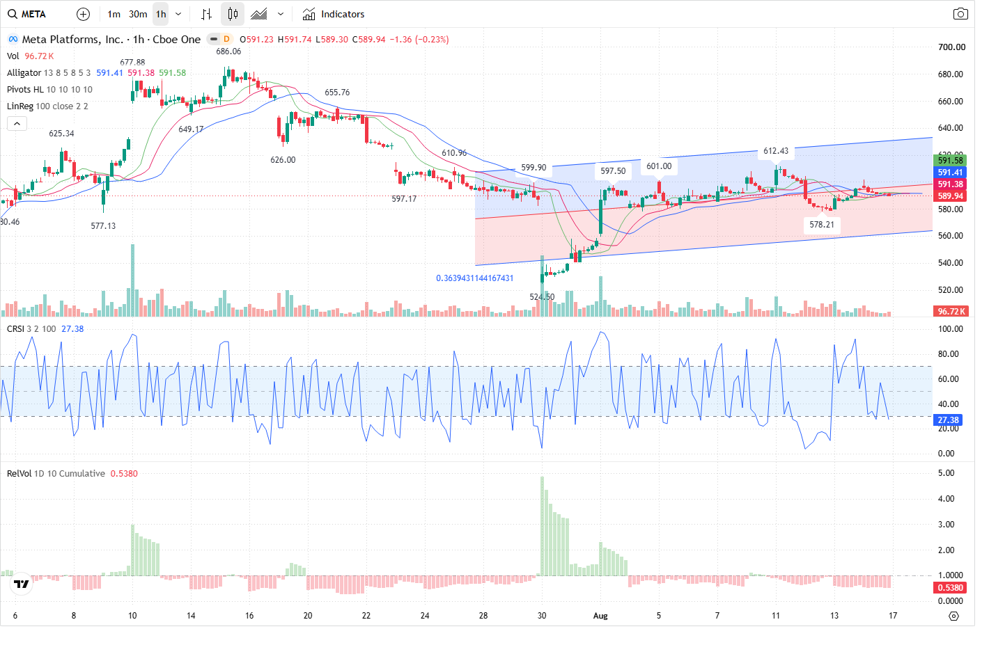 60-Minute chart