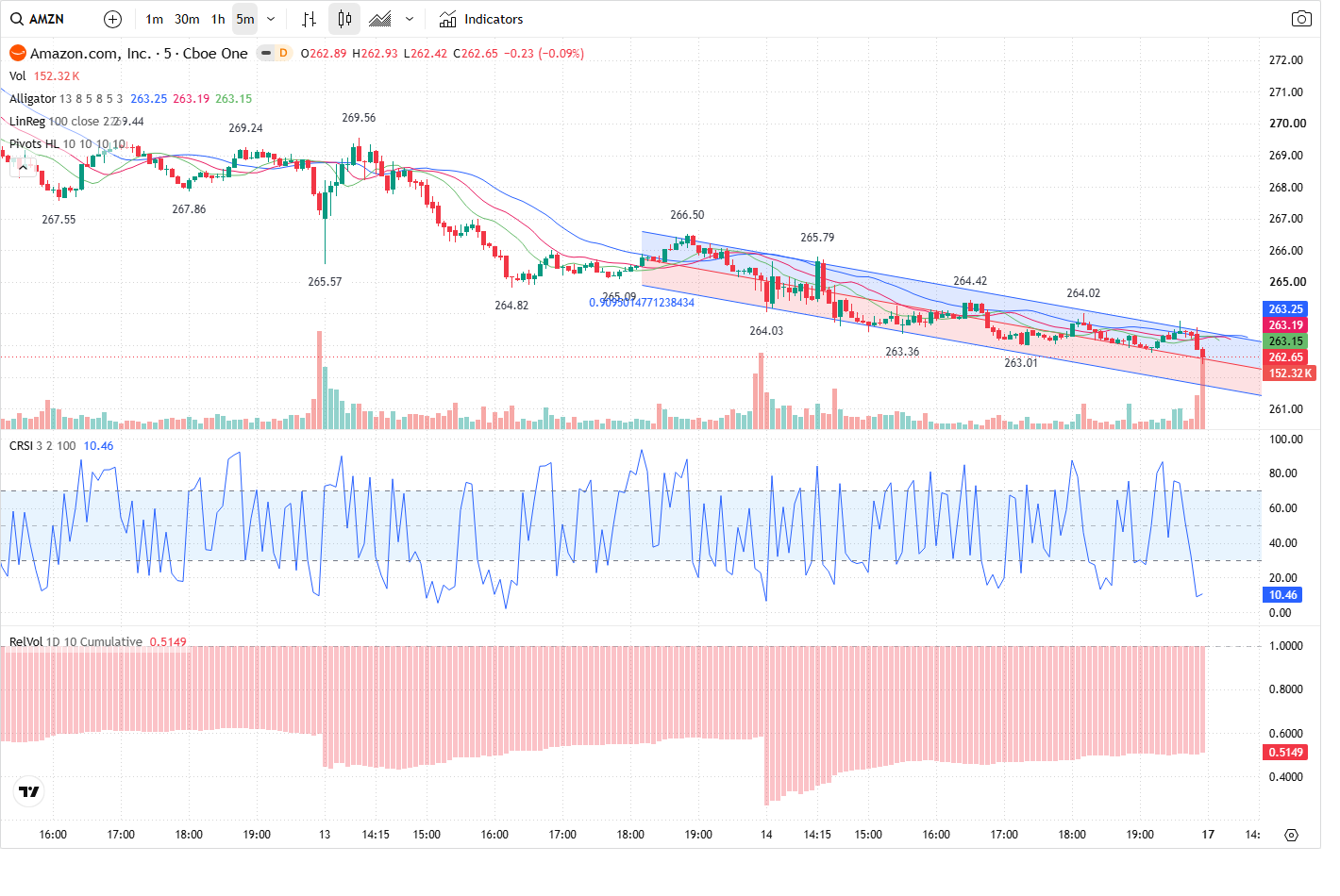 5-Minute chart