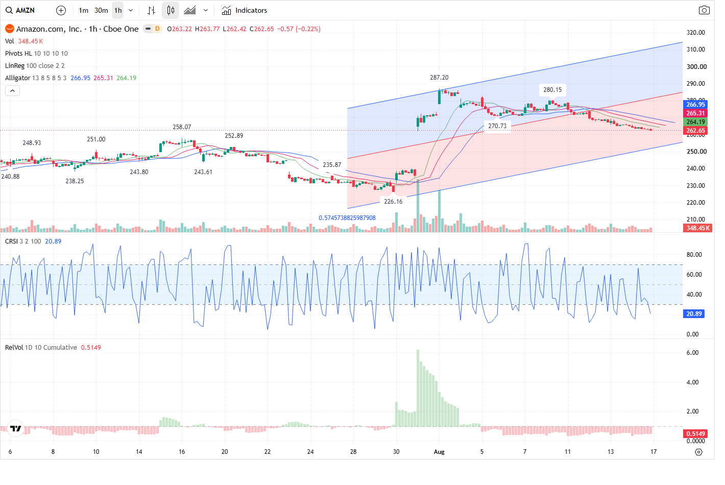60-Minute chart