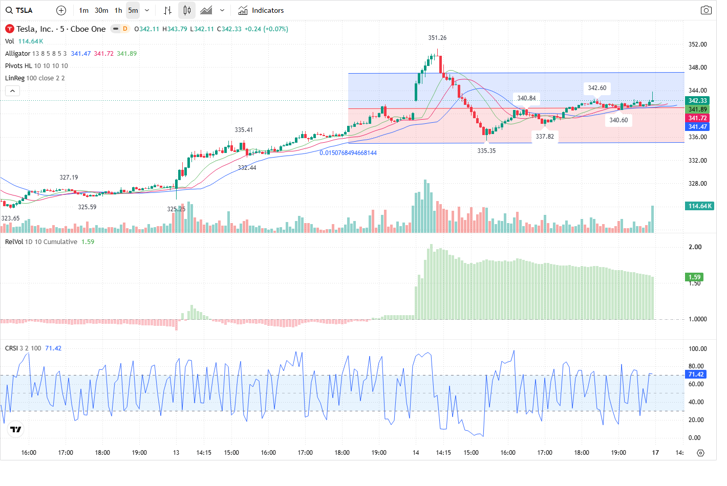 5-Minute chart