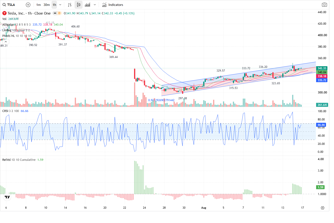 60-Minute chart