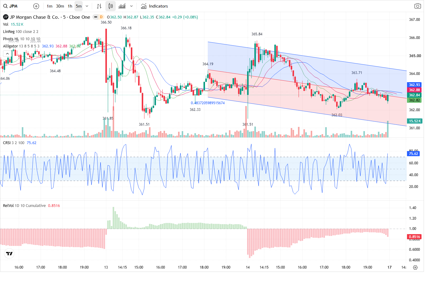 5-Minute chart