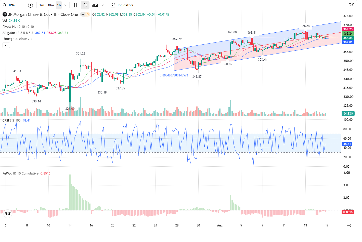 60-Minute chart
