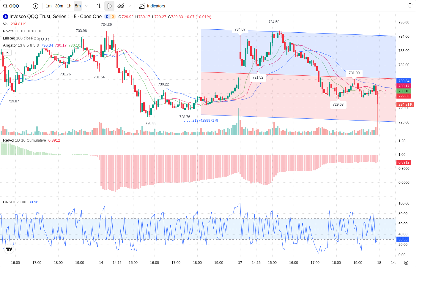 5-Minute chart