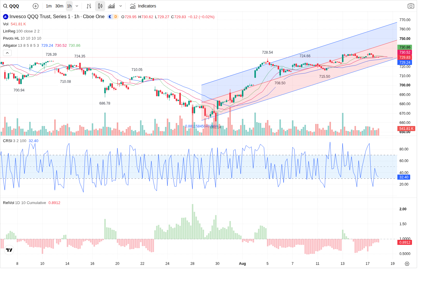 60-Minute chart