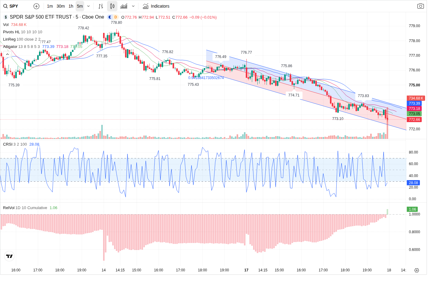 5-Minute chart